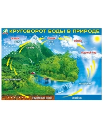 Плакат "Круговорот воды в природе" 071.221